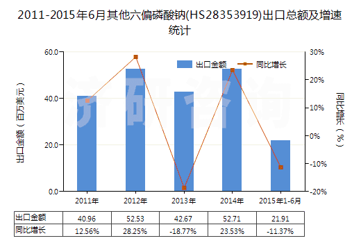 2011-2015年6月其他六偏磷酸鈉(HS28353919)出口總額及增速統(tǒng)計